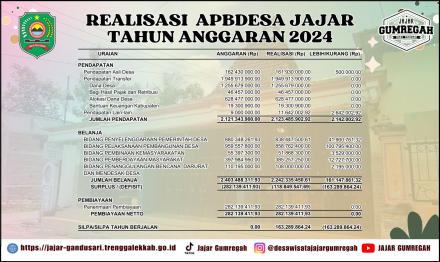 Realisasi APBDesa Tahun Anggaran 2024